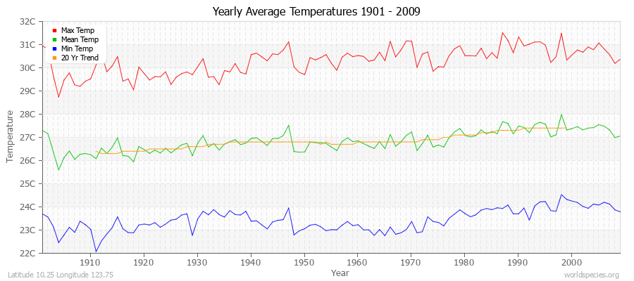 Yearly Average Temperatures 2010 - 2009 (Metric) Latitude 10.25 Longitude 123.75