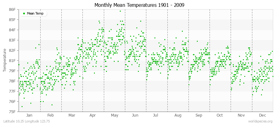 Monthly Mean Temperatures 1901 - 2009 (English) Latitude 10.25 Longitude 123.75