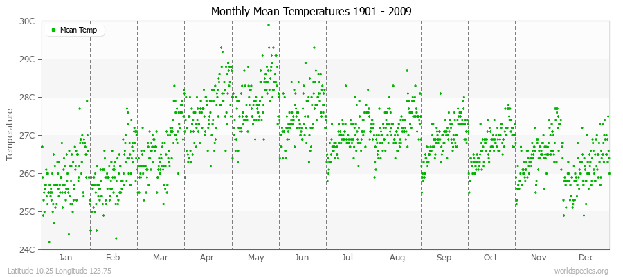 Monthly Mean Temperatures 1901 - 2009 (Metric) Latitude 10.25 Longitude 123.75