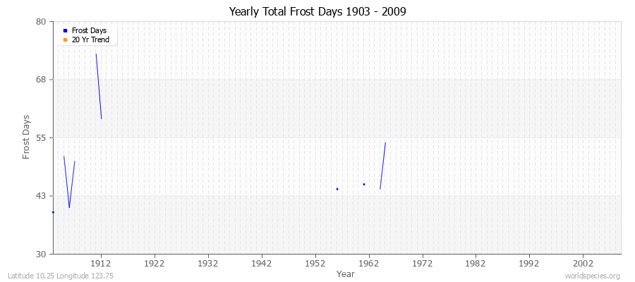 Yearly Total Frost Days 1903 - 2009 Latitude 10.25 Longitude 123.75