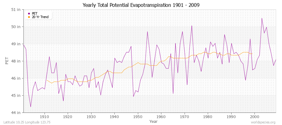 Yearly Total Potential Evapotranspiration 1901 - 2009 (English) Latitude 10.25 Longitude 123.75