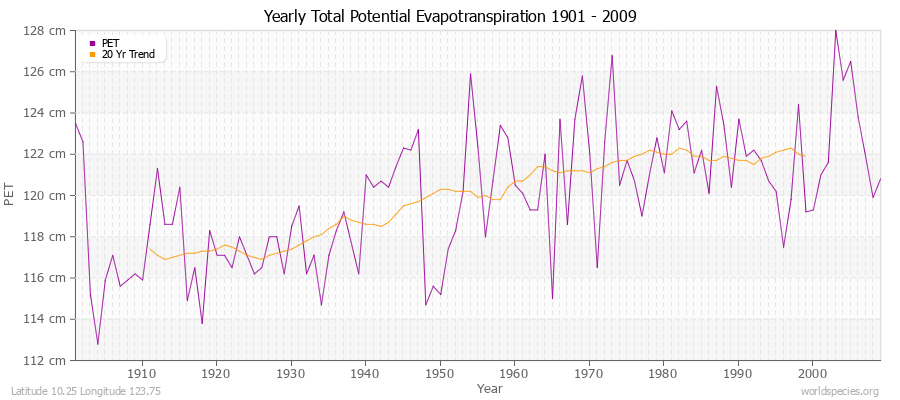 Yearly Total Potential Evapotranspiration 1901 - 2009 (Metric) Latitude 10.25 Longitude 123.75