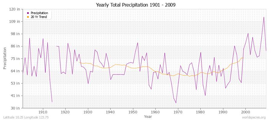 Yearly Total Precipitation 1901 - 2009 (English) Latitude 10.25 Longitude 123.75