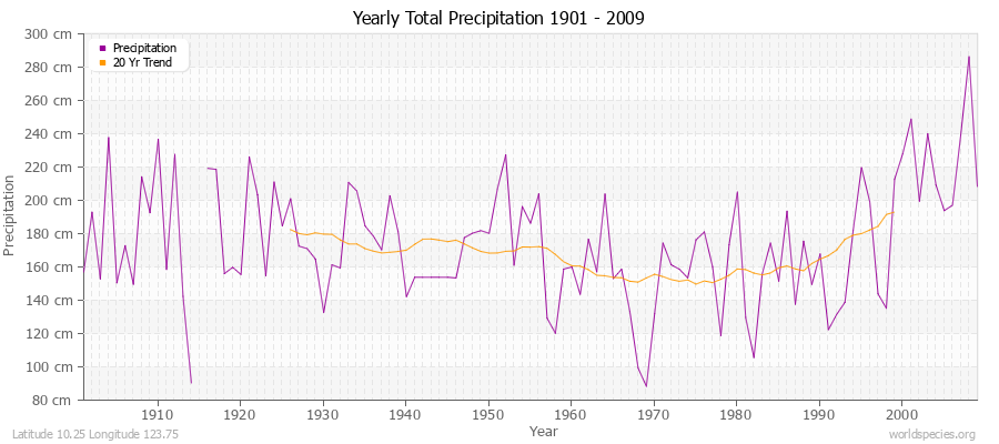 Yearly Total Precipitation 1901 - 2009 (Metric) Latitude 10.25 Longitude 123.75