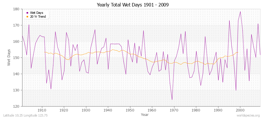 Yearly Total Wet Days 1901 - 2009 Latitude 10.25 Longitude 123.75