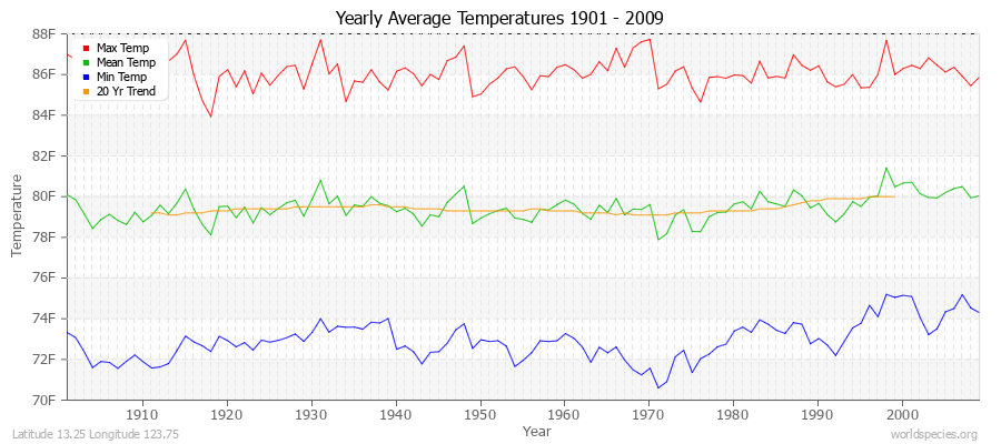 Yearly Average Temperatures 2010 - 2009 (English) Latitude 13.25 Longitude 123.75