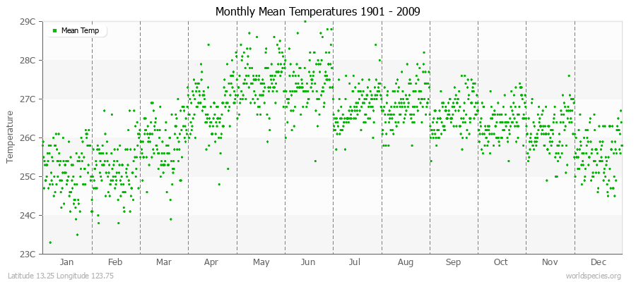 Monthly Mean Temperatures 1901 - 2009 (Metric) Latitude 13.25 Longitude 123.75