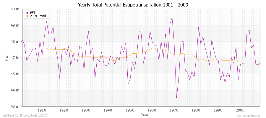 Yearly Total Potential Evapotranspiration 1901 - 2009 (English) Latitude 13.25 Longitude 123.75