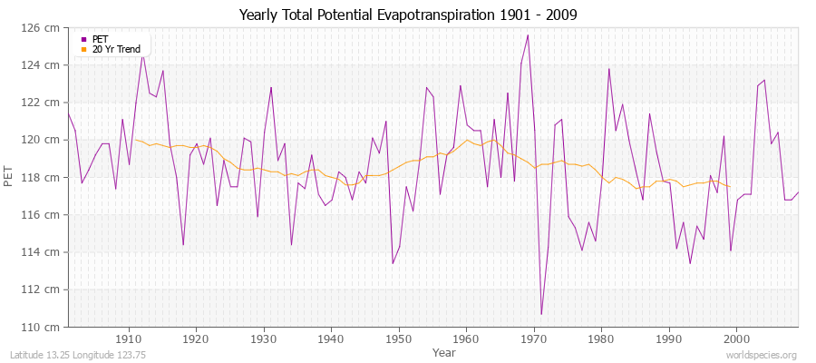 Yearly Total Potential Evapotranspiration 1901 - 2009 (Metric) Latitude 13.25 Longitude 123.75