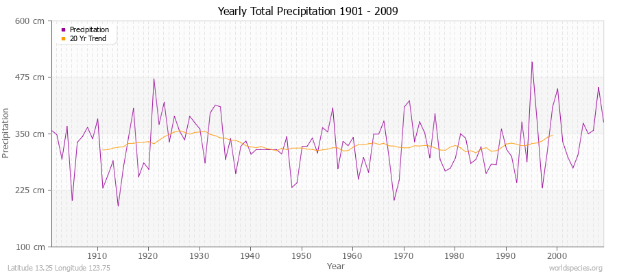 Yearly Total Precipitation 1901 - 2009 (Metric) Latitude 13.25 Longitude 123.75