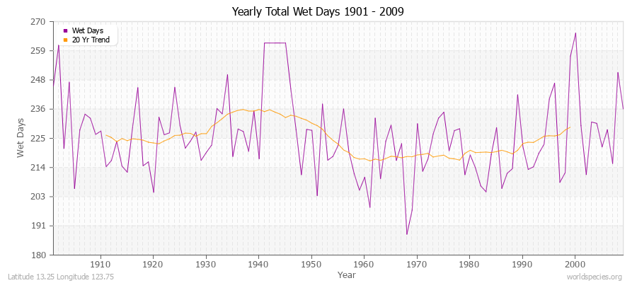 Yearly Total Wet Days 1901 - 2009 Latitude 13.25 Longitude 123.75