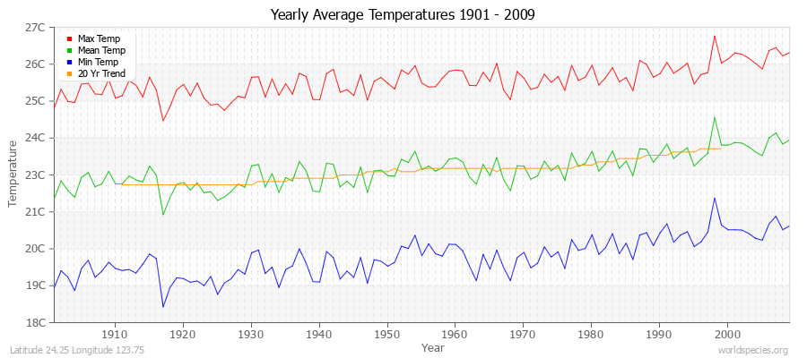 Yearly Average Temperatures 2010 - 2009 (Metric) Latitude 24.25 Longitude 123.75