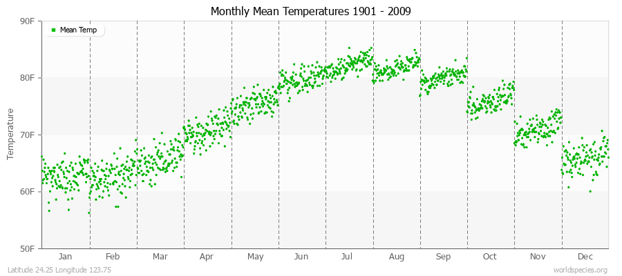 Monthly Mean Temperatures 1901 - 2009 (English) Latitude 24.25 Longitude 123.75