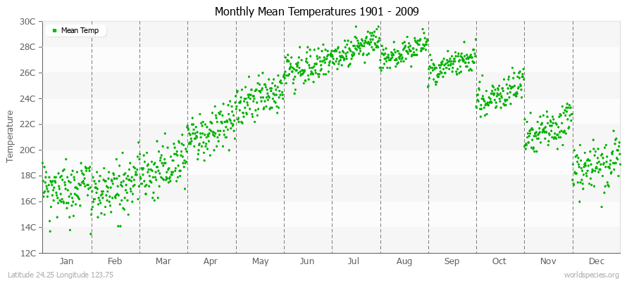 Monthly Mean Temperatures 1901 - 2009 (Metric) Latitude 24.25 Longitude 123.75