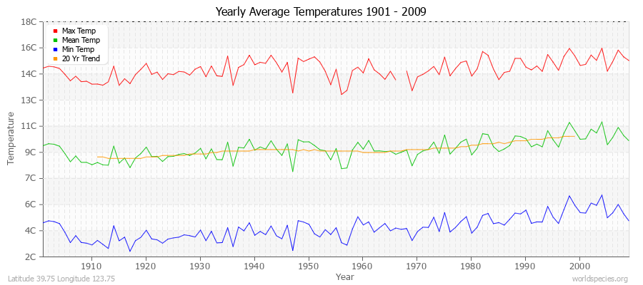 Yearly Average Temperatures 2010 - 2009 (Metric) Latitude 39.75 Longitude 123.75