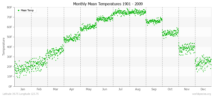 Monthly Mean Temperatures 1901 - 2009 (English) Latitude 39.75 Longitude 123.75