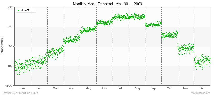 Monthly Mean Temperatures 1901 - 2009 (Metric) Latitude 39.75 Longitude 123.75