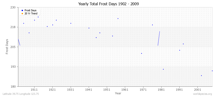 Yearly Total Frost Days 1902 - 2009 Latitude 39.75 Longitude 123.75