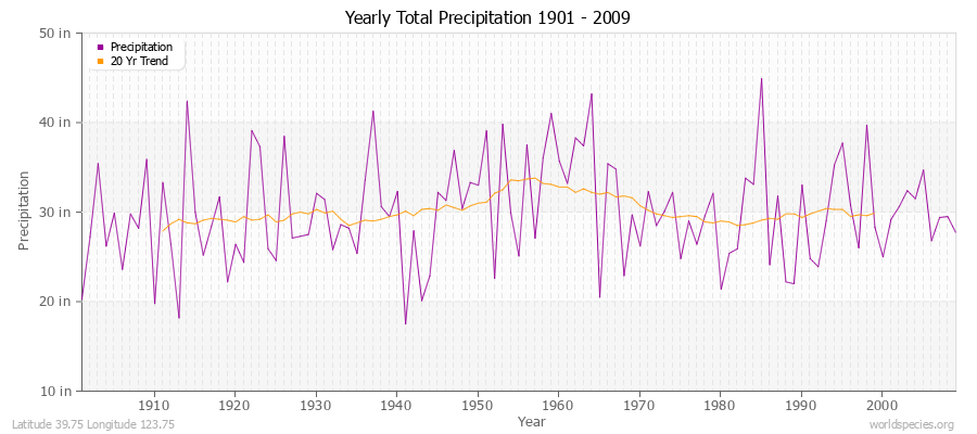 Yearly Total Precipitation 1901 - 2009 (English) Latitude 39.75 Longitude 123.75