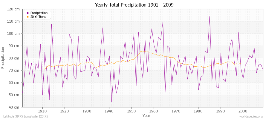 Yearly Total Precipitation 1901 - 2009 (Metric) Latitude 39.75 Longitude 123.75