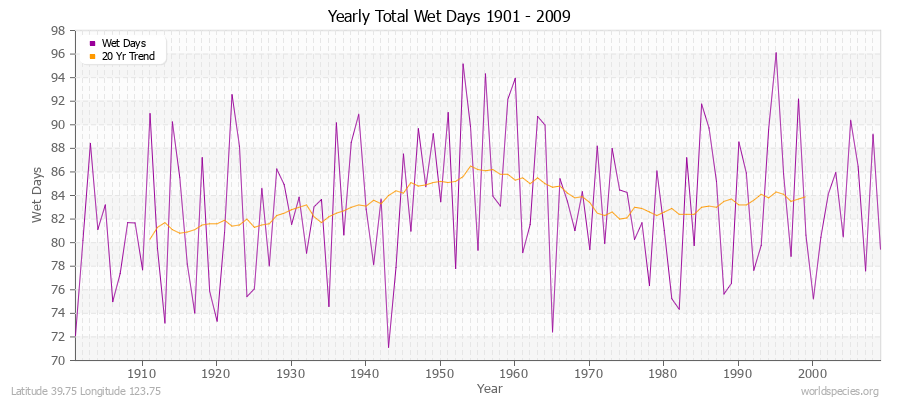 Yearly Total Wet Days 1901 - 2009 Latitude 39.75 Longitude 123.75