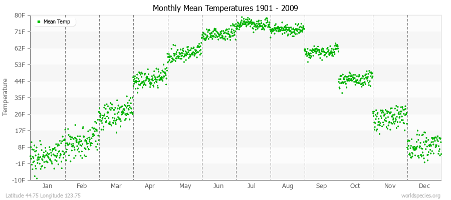 Monthly Mean Temperatures 1901 - 2009 (English) Latitude 44.75 Longitude 123.75