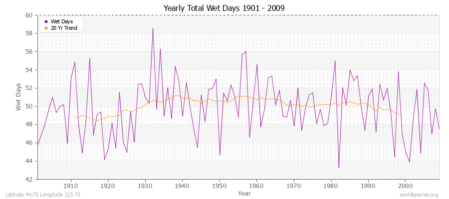 Yearly Total Wet Days 1901 - 2009 Latitude 44.75 Longitude 123.75