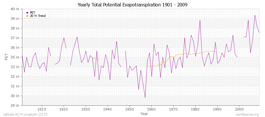 Yearly Total Potential Evapotranspiration 1901 - 2009 (English) Latitude 45.75 Longitude 123.75