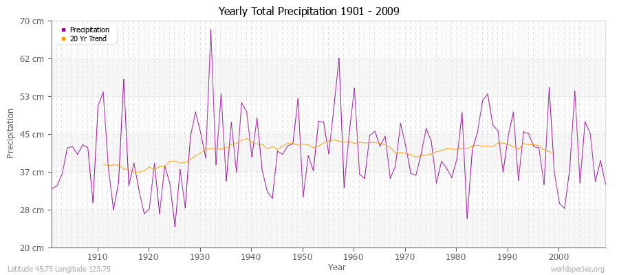 Yearly Total Precipitation 1901 - 2009 (Metric) Latitude 45.75 Longitude 123.75