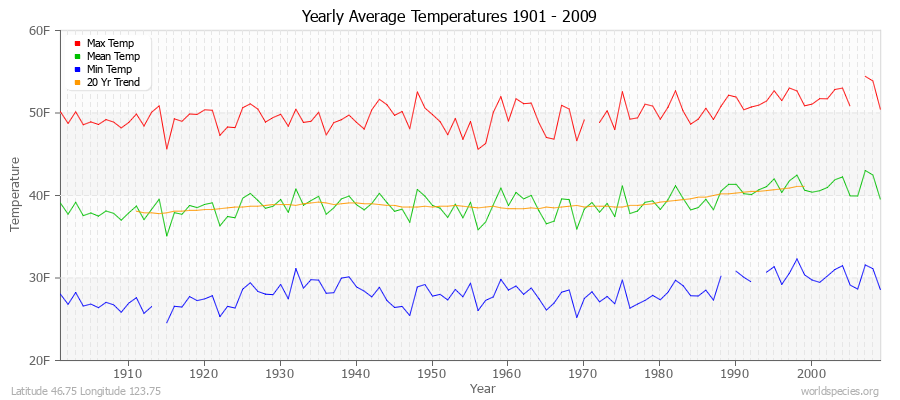 Yearly Average Temperatures 2010 - 2009 (English) Latitude 46.75 Longitude 123.75