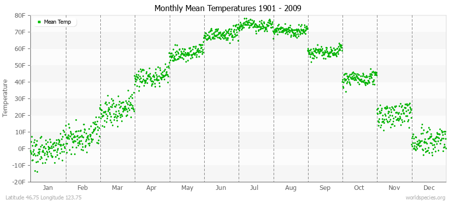 Monthly Mean Temperatures 1901 - 2009 (English) Latitude 46.75 Longitude 123.75