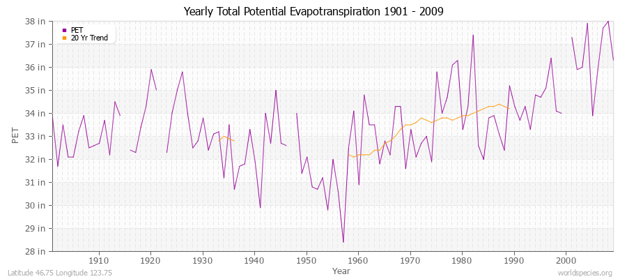 Yearly Total Potential Evapotranspiration 1901 - 2009 (English) Latitude 46.75 Longitude 123.75