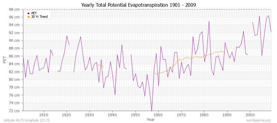 Yearly Total Potential Evapotranspiration 1901 - 2009 (Metric) Latitude 46.75 Longitude 123.75