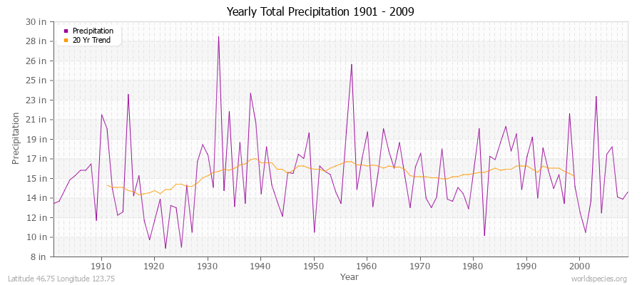 Yearly Total Precipitation 1901 - 2009 (English) Latitude 46.75 Longitude 123.75