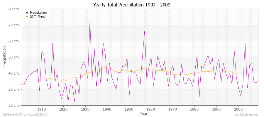 Yearly Total Precipitation 1901 - 2009 (Metric) Latitude 46.75 Longitude 123.75