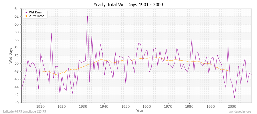 Yearly Total Wet Days 1901 - 2009 Latitude 46.75 Longitude 123.75
