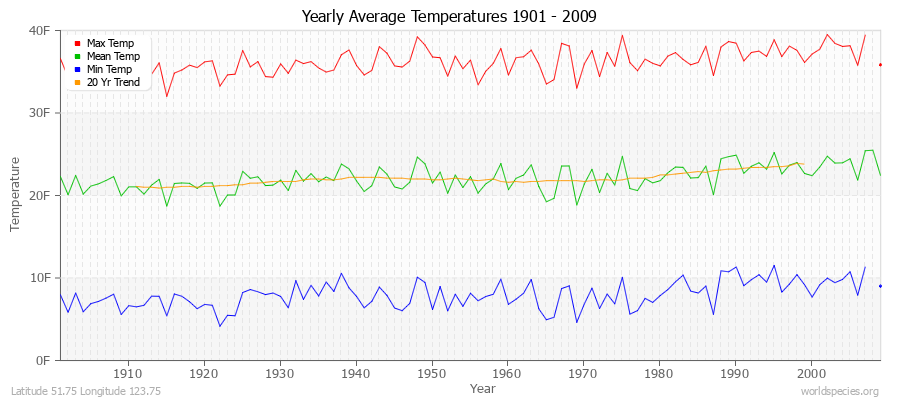 Yearly Average Temperatures 2010 - 2009 (English) Latitude 51.75 Longitude 123.75