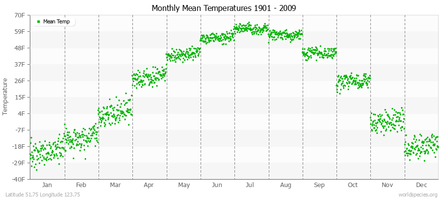 Monthly Mean Temperatures 1901 - 2009 (English) Latitude 51.75 Longitude 123.75