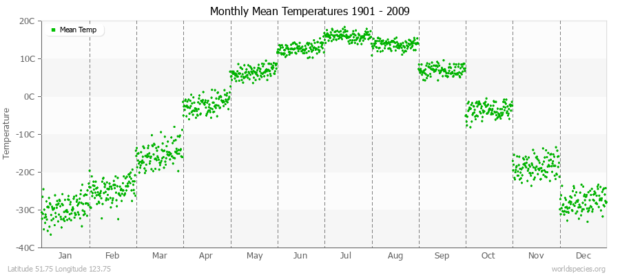 Monthly Mean Temperatures 1901 - 2009 (Metric) Latitude 51.75 Longitude 123.75