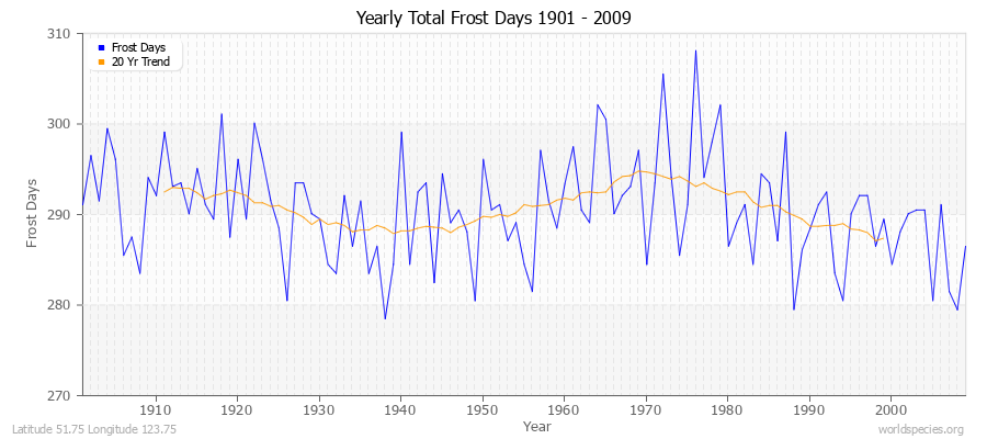 Yearly Total Frost Days 1901 - 2009 Latitude 51.75 Longitude 123.75