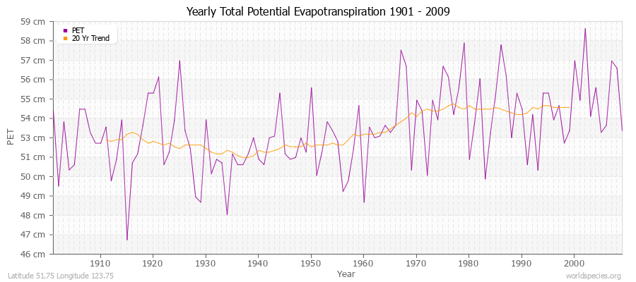 Yearly Total Potential Evapotranspiration 1901 - 2009 (Metric) Latitude 51.75 Longitude 123.75