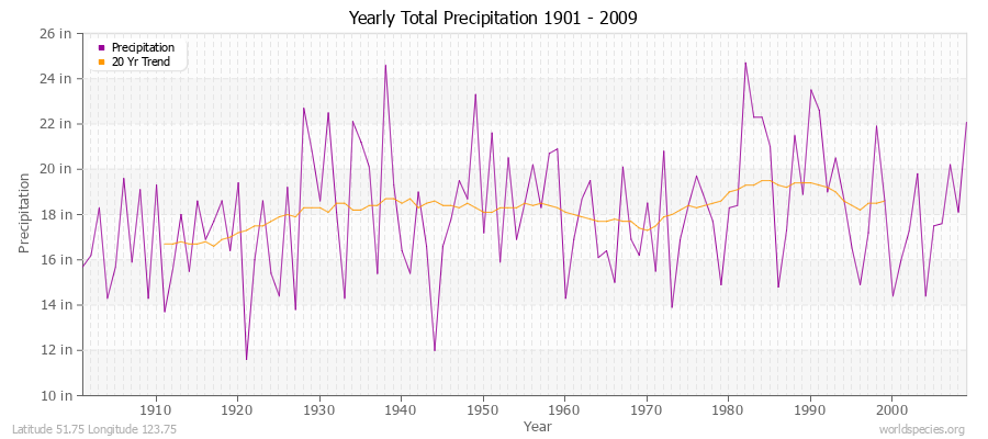 Yearly Total Precipitation 1901 - 2009 (English) Latitude 51.75 Longitude 123.75