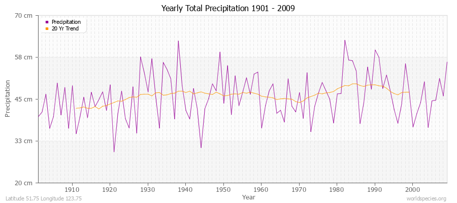 Yearly Total Precipitation 1901 - 2009 (Metric) Latitude 51.75 Longitude 123.75