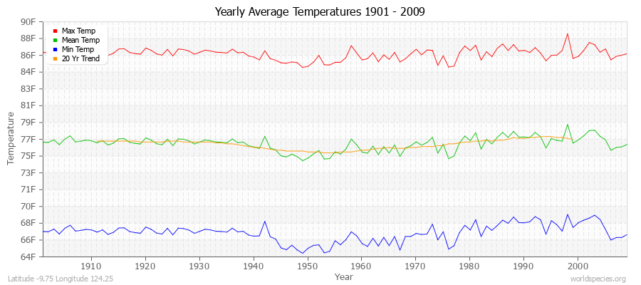 Yearly Average Temperatures 2010 - 2009 (English) Latitude -9.75 Longitude 124.25