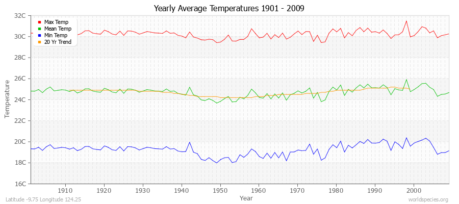 Yearly Average Temperatures 2010 - 2009 (Metric) Latitude -9.75 Longitude 124.25