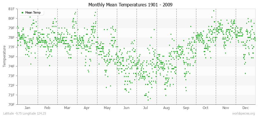 Monthly Mean Temperatures 1901 - 2009 (English) Latitude -9.75 Longitude 124.25