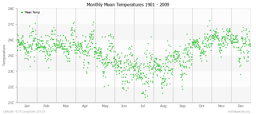 Monthly Mean Temperatures 1901 - 2009 (Metric) Latitude -9.75 Longitude 124.25