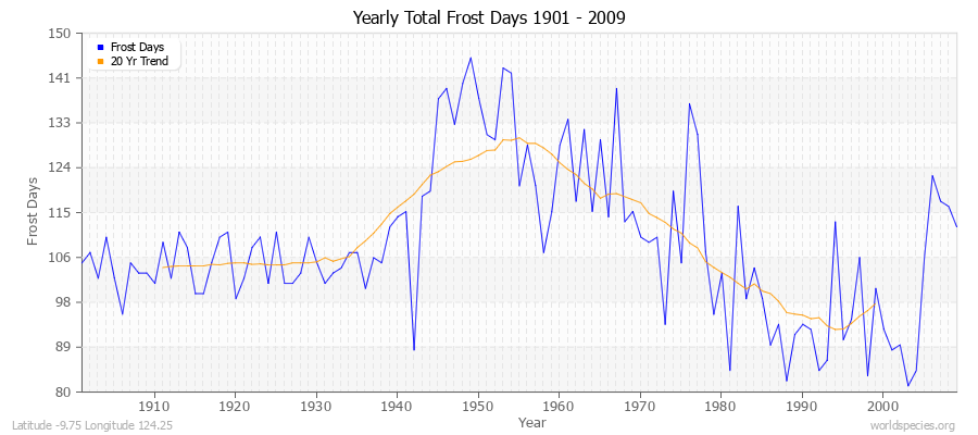 Yearly Total Frost Days 1901 - 2009 Latitude -9.75 Longitude 124.25