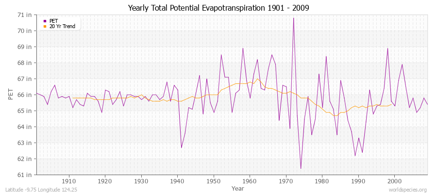 Yearly Total Potential Evapotranspiration 1901 - 2009 (English) Latitude -9.75 Longitude 124.25