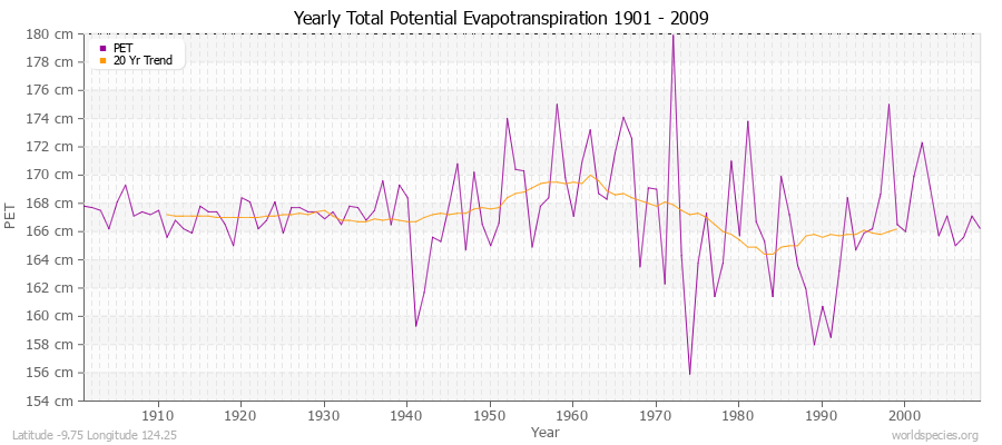 Yearly Total Potential Evapotranspiration 1901 - 2009 (Metric) Latitude -9.75 Longitude 124.25